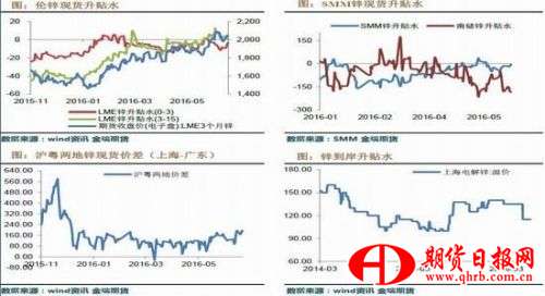 金瑞期货：锌入消费淡季