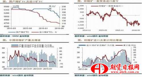 金瑞期货：锌入消费淡季