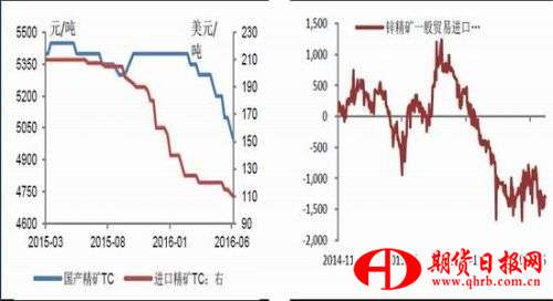 金瑞期货：锌入消费淡季