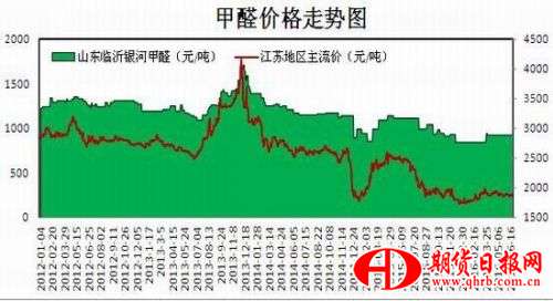 瑞达期货：供需矛盾恶化