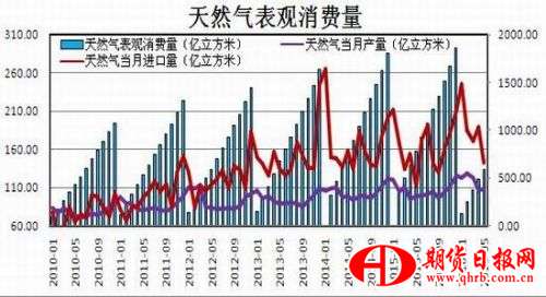 瑞达期货：供需矛盾恶化