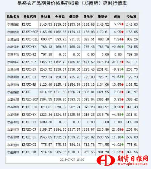 易盛农产品期货价格系列指数（郑商所）延时行情表