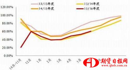 浙商期货：拉尼娜受关注