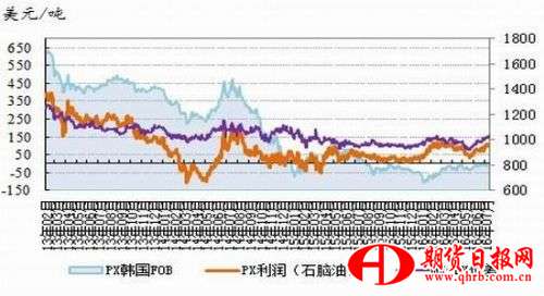 银河期货：PTA空间受限