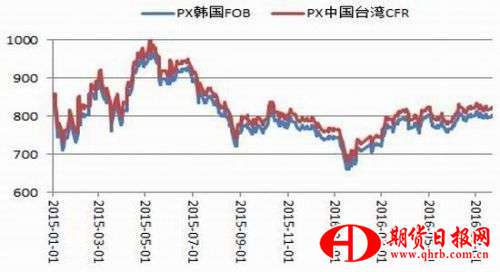 银河期货：PTA空间受限