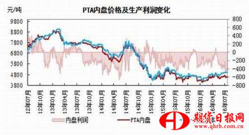 银河期货：PTA空间受限