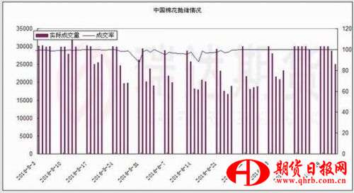 瑞达期货：储棉拍卖火爆