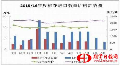 瑞达期货：储棉拍卖火爆