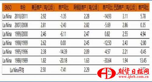 兴业期货：美豆影响减弱