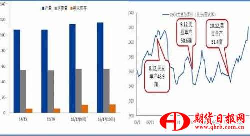 兴业期货：美豆影响减弱