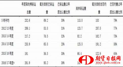银河期货：三月开始抛储