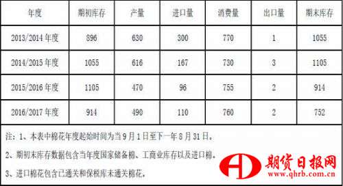 银河期货：三月开始抛储