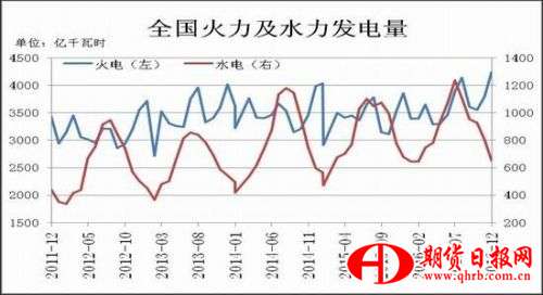 瑞达期货：冬季供暖结束