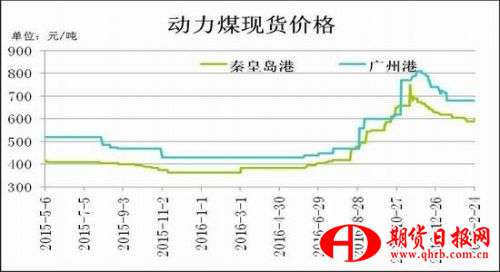 瑞达期货：冬季供暖结束