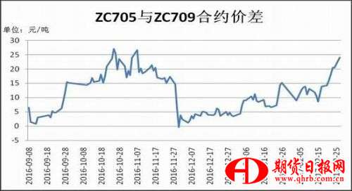 瑞达期货：冬季供暖结束