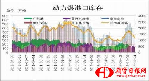 瑞达期货：冬季供暖结束