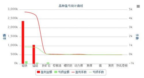 品种盈亏