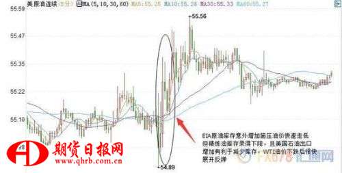 (上图为美国WTI 12月原油期货价格日内分时图，图上时间为美国东部时间；图片来源：汇通财经)