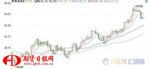 (上图为美国WTI 12月原油期货价格最近一年的日线蜡烛图，图上时间为美国东部时间；图片来源：汇通财经)