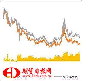 合成胶与天胶价格及价差