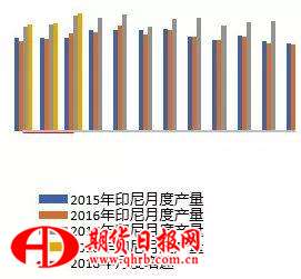 马来西亚月度产量