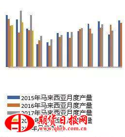越南月度产量