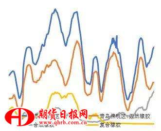 期货库存