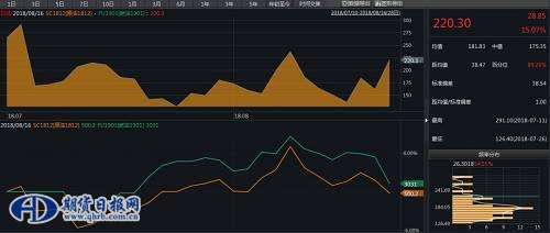 INE原油与中国燃料油价差