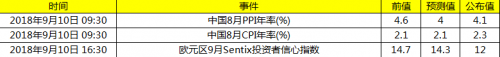 隔夜重要财经数据